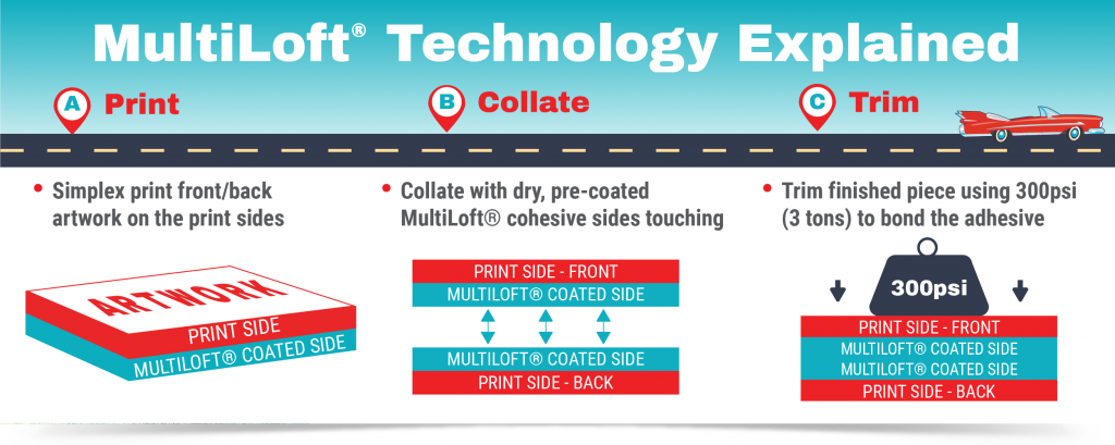 Diagram showing the three steps in creating a finished piece using MultiLoft